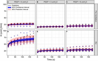 Three Alveolar Phenotypes Govern Lung Function in Murine Ventilator-Induced Lung Injury